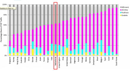 BitTorrent usage per country